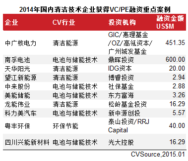 　　表1 2014年國內(nèi)清潔技術(shù)企業(yè)獲得VC/PE融資重點(diǎn)案例