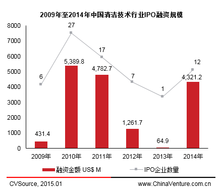 　　圖3 2009年至2014年中國清潔技術(shù)行業(yè)IPO融資規(guī)模