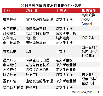 　　表2 2014年國(guó)內(nèi)清潔技術(shù)行業(yè)IPO企業(yè)名單