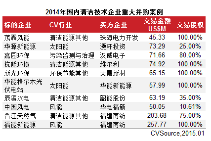 　　表3 2014年國(guó)內(nèi)清潔技術(shù)企業(yè)重大并購案例