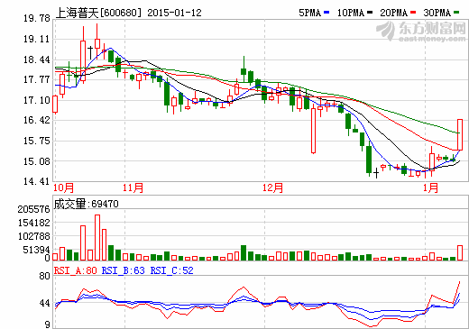 上海普天股價走勢圖