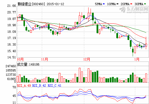 贛鋒鋰業(yè)股價走勢圖