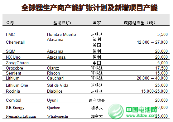 去年鋰鹽產(chǎn)量與2013年基本持平 電池材料大幅增長