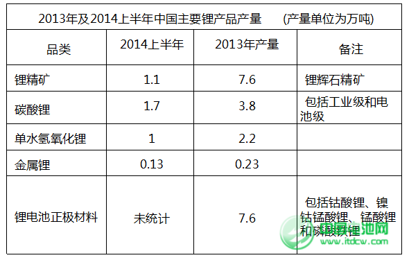 去年鋰鹽產(chǎn)量與2013年基本持平 電池材料大幅增長