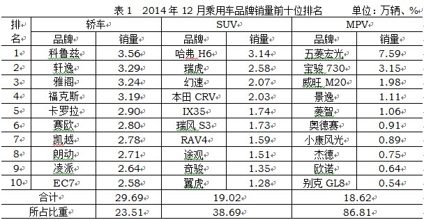 2014年中國(guó)汽車(chē)行業(yè)銷(xiāo)量2349萬(wàn) 同比增長(zhǎng)6.9%