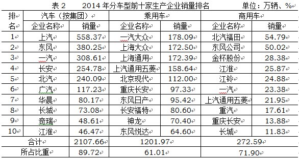 2014年中國(guó)汽車行業(yè)銷量2349萬(wàn) 同比增長(zhǎng)6.9%