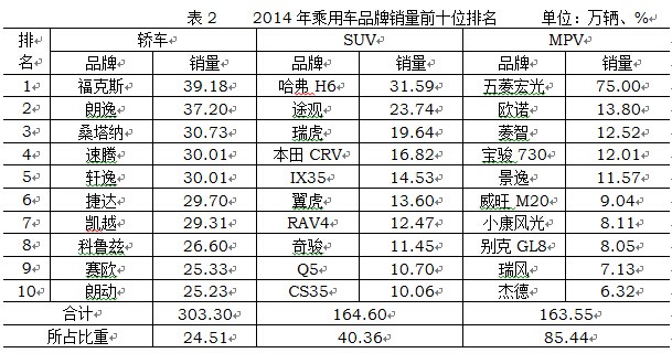 2014年中國(guó)汽車(chē)行業(yè)銷(xiāo)量2349萬(wàn) 同比增長(zhǎng)6.9%