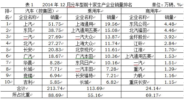 2014年中國(guó)汽車行業(yè)銷量2349萬(wàn) 同比增長(zhǎng)6.9%