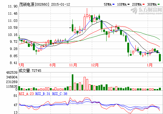 茂碩電源擬4.5億元投建湖北孝昌光伏項目