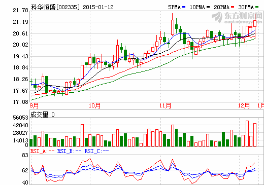 科華恒盛擬1.6億投建20MWP分布式光伏項目