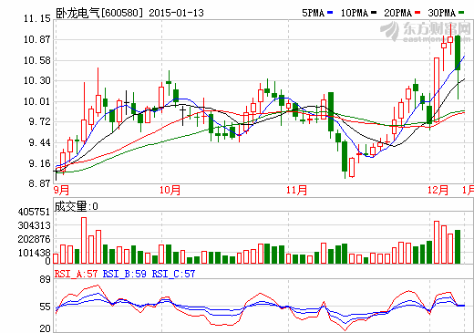 臥龍電氣定增20億元 實(shí)控人及安徽國(guó)資認(rèn)購(gòu)臥龍電氣定增20億元 實(shí)控人及安徽國(guó)資認(rèn)購(gòu)