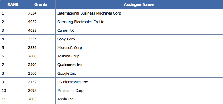 國際廠商專利數(shù)比拼：三星超蘋果一倍