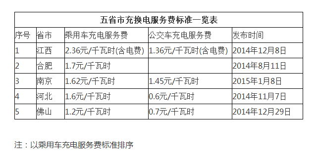 全國已有五省市明確充換電服務(wù)費標準 江西最高