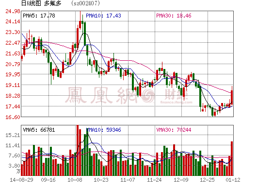 多氟多2014年業(yè)績(jī)暴跌？借款擔(dān)保合同一案1920萬(wàn)元