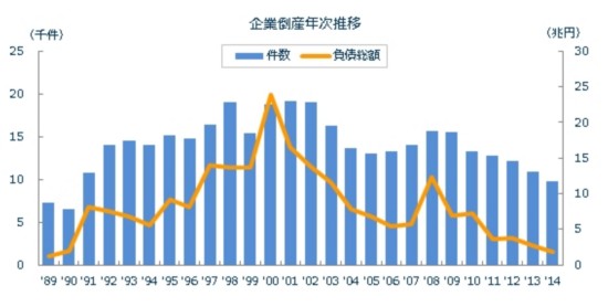 日本2014年企業(yè)破產(chǎn)數(shù)跌破1萬(wàn)大關(guān) 同比減少10.4%