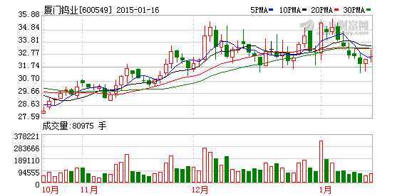 廈門鎢業(yè)2014年業(yè)績(jī)微降 電池材料開始盈利