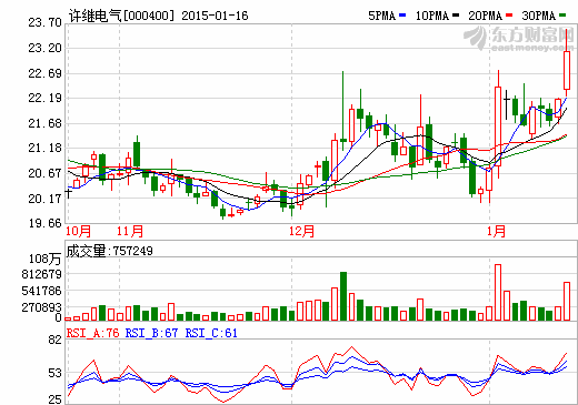 許繼電氣2014年凈利望翻番 同期增長(zhǎng)80%-110%