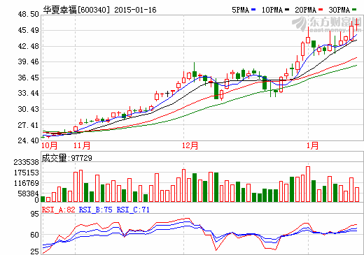 華夏幸福股價三年暴漲四倍多的秘密