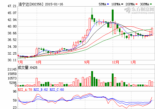 浩寧達(dá)股價(jià)走勢(shì)圖