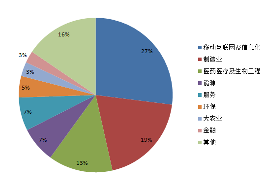 數(shù)據(jù)表：2015上市和非上市潛力企業(yè)所處行業(yè)