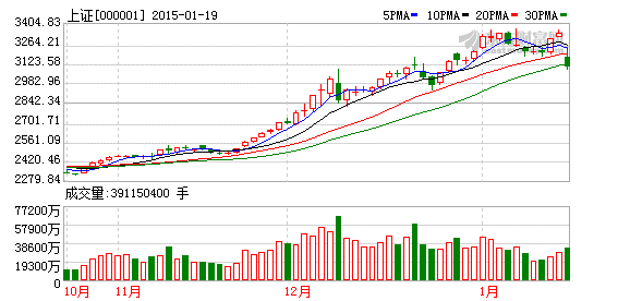 股市暴跌：創(chuàng)八年來單日最大跌幅  監(jiān)管層齊發(fā)力