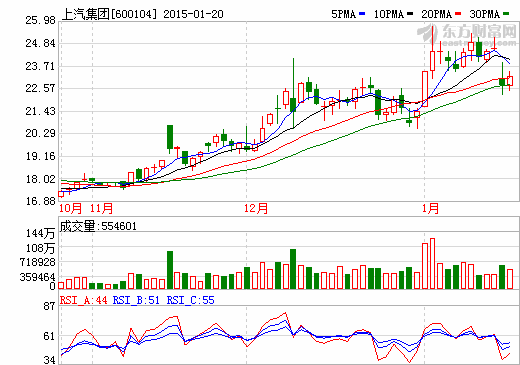 上汽集團(tuán)股價走勢圖