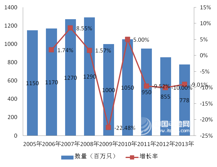 中國電池網(wǎng)預(yù)測：①政府對包含HEV在內(nèi)的節(jié)能汽車政策上或會再扶持，盡管其他市場的用量持續(xù)下降，中國的鎳氫電池市場需求總量未來幾年可能仍將會呈現(xiàn)一定的上升態(tài)勢，在“十二五”（2011-2015）結(jié)束之后的2016年將達(dá)到頂峰，為2億只；②2016年之后，HEV市場需求的增長難以抵消其他市場的需求下降，中國鎳氫電池的市場總需求量會趨于下降