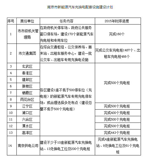 南京充換電設(shè)施建設(shè)計(jì)劃 每區(qū)建至少500個(gè)充電樁