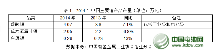 2014年中國鋰產(chǎn)業(yè)發(fā)展概況