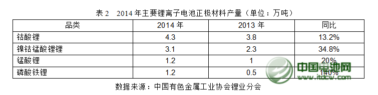 2014年中國(guó)鋰產(chǎn)業(yè)發(fā)展概況