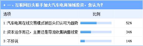 互聯(lián)網(wǎng)巨頭加碼汽車電商投資 趨勢明朗挑戰(zhàn)依舊