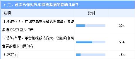 互聯(lián)網(wǎng)巨頭加碼汽車電商投資 趨勢明朗挑戰(zhàn)依舊