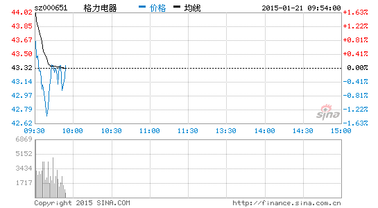 格力電器2014年凈利潤(rùn)141億 同比增長(zhǎng)30%