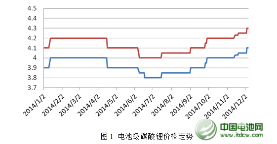 2014年中國(guó)鋰產(chǎn)業(yè)蓬勃發(fā)展  2015年市場(chǎng)需求強(qiáng)勁