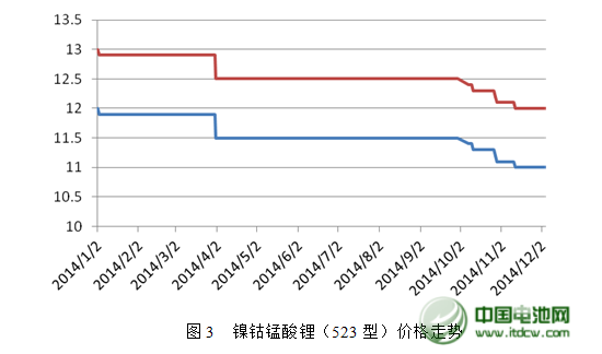 2014年中國(guó)鋰產(chǎn)業(yè)蓬勃發(fā)展  2015年市場(chǎng)需求強(qiáng)勁