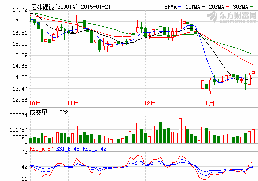 億緯鋰能股價(jià)走勢(shì)圖