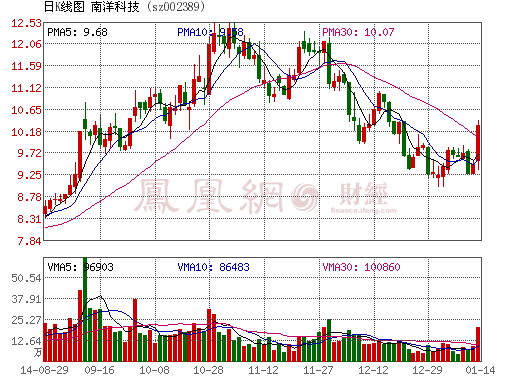 南洋科技定增不超11億投太陽能電池背材基膜項(xiàng)目