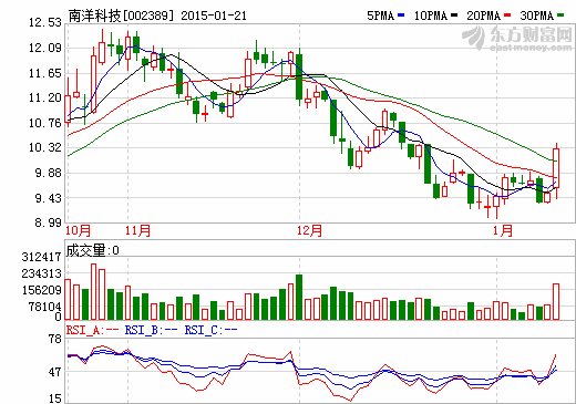 南洋科技擬定增11.38億 實(shí)控人之子攜員工計(jì)劃認(rèn)購(gòu)