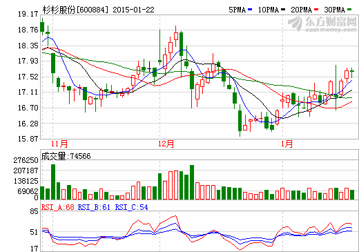 杉杉股份2014年凈利望翻番 出售銀行股獲利