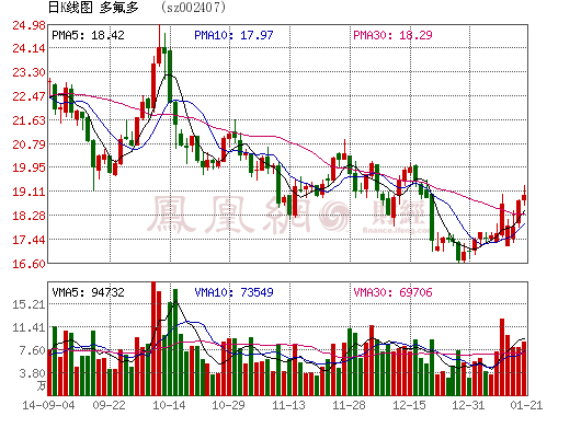 擬定增募資6億元 多氟多加碼鋰電池業(yè)務(wù)