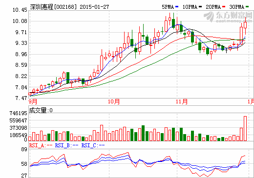 深圳惠程終止籌劃資產(chǎn)重組 擬設(shè)立并購基金