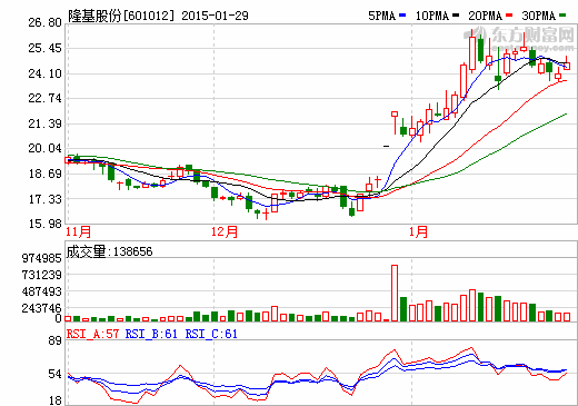 隆基股份聯(lián)姻國(guó)開(kāi)新能源 加速布局光伏下游產(chǎn)業(yè)