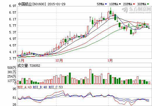 中國鋁業(yè)“死守”現(xiàn)金流 2015年欲打扭虧攻堅戰(zhàn)