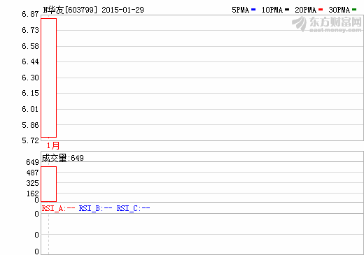 華友鈷業(yè)29日登陸A股市場  開盤大漲44.03%