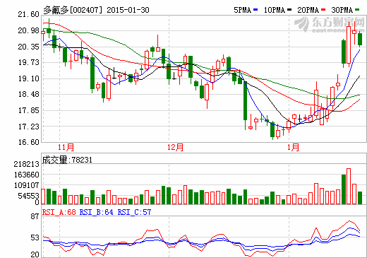 多氟多：定增募資6億元投建3億Ah鋰電池項(xiàng)目