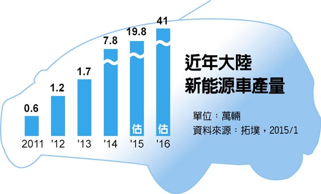 臺灣拓墣產(chǎn)研：大陸急駛新能源車 內(nèi)外資磨刀霍霍