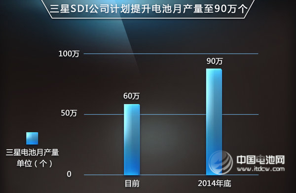 三星SDI亮相120AH大容量鋰電池 電池續(xù)航300公里