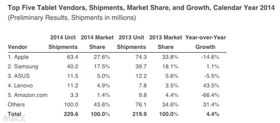 平板市場銷量首現(xiàn)負(fù)增長 iPad增長勢頭萎靡不振