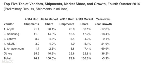 平板市場銷量首現(xiàn)負(fù)增長 iPad增長勢頭萎靡不振