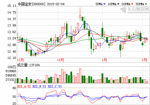 中國寶安增持貝特瑞股份獲批 持有89.93%股份